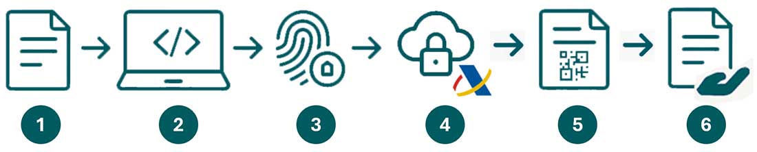 Lógica de VERIFACTU verifactu proceso